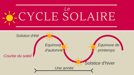 cycle solaire nouvel an chinois