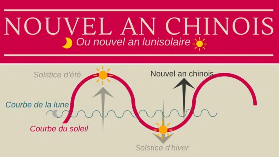 Nouvel an chinois date
